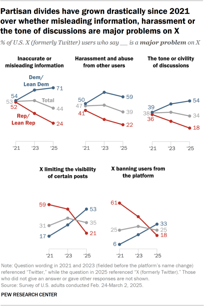Partisan divides have grown drastically since 2021 over whether misleading information, harassment or the tone of discussions are major problems on X