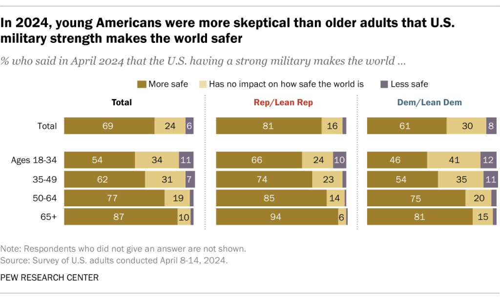 In 2024, young Americans were more skeptical than older adults that U.S. military strength makes the world safer