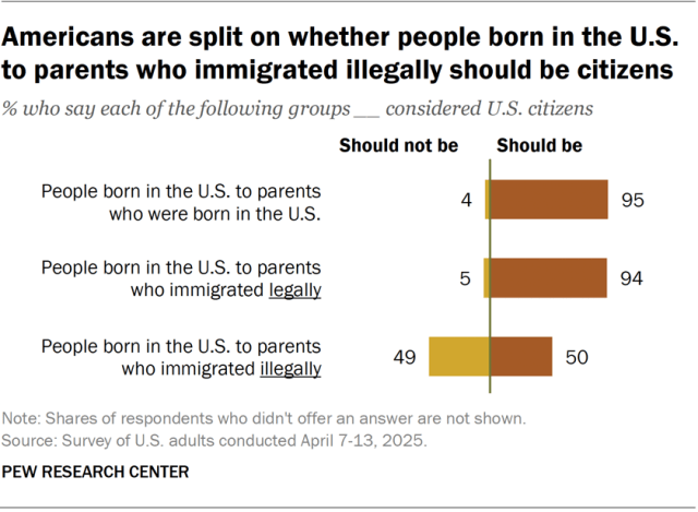 A diverging bar chart showing that Americans are split on whether people born in the U.S. to parents who immigrated illegally should be citizens.
