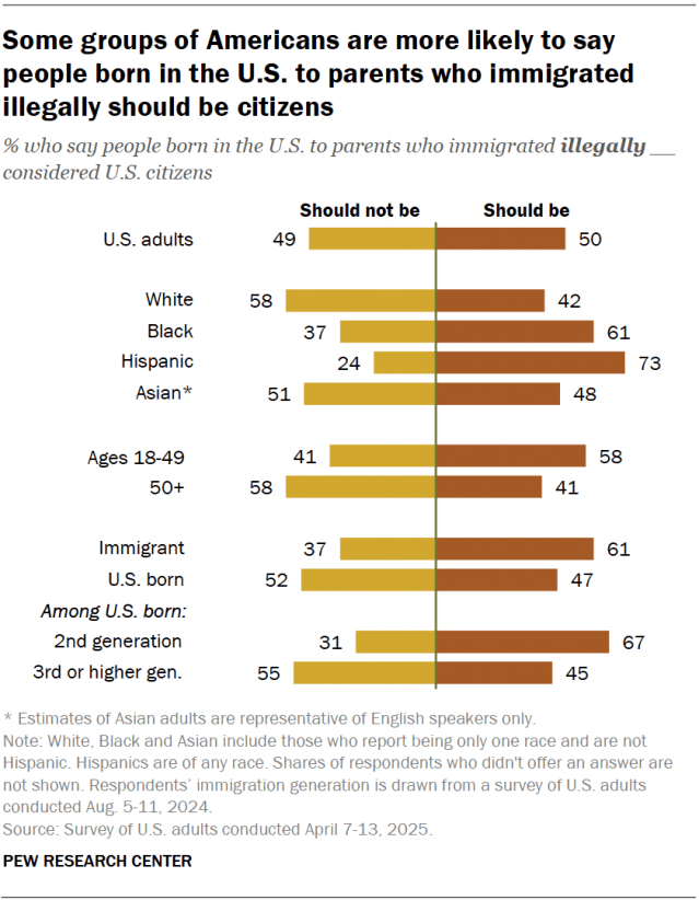A diverging bar chart showing that some groups of Americans are more likely to say people born in the U.S. to parents who immigrated illegally should be citizens.