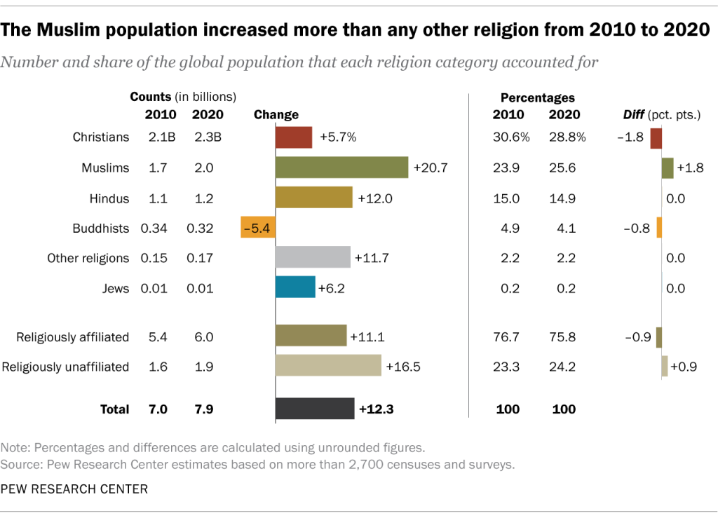 The Muslim population increased more than any other religion from 2010 to 2020