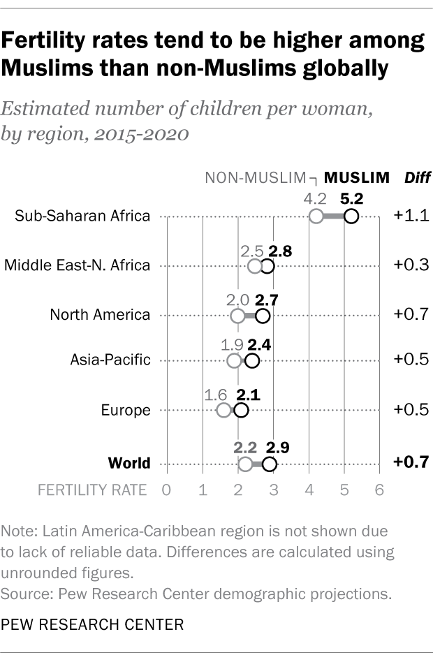 A dot plot showing that fertility rates tend to be higher among Muslims than non-Muslims globally.