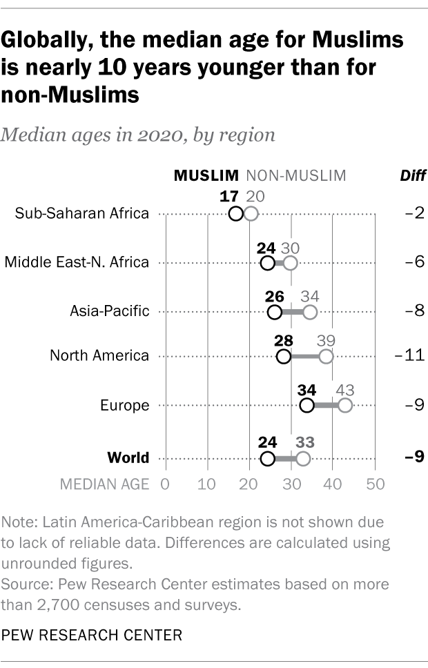 A dot plot showing that, globally, the median age for Muslims is nearly 10 years younger than for non-Muslims.