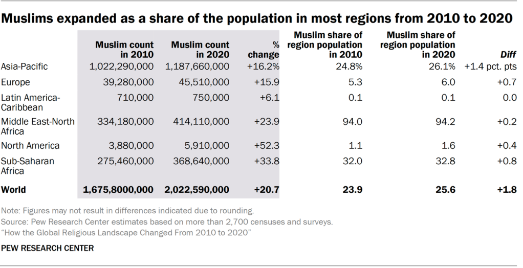 Muslims expanded as a share of the population in most regions from 2010 to 2020
