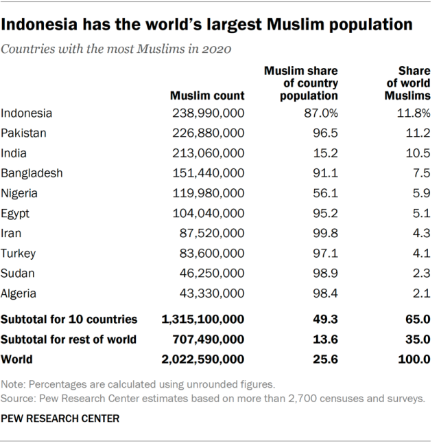 A table showing that Indonesia has the world’s largest Muslim population.