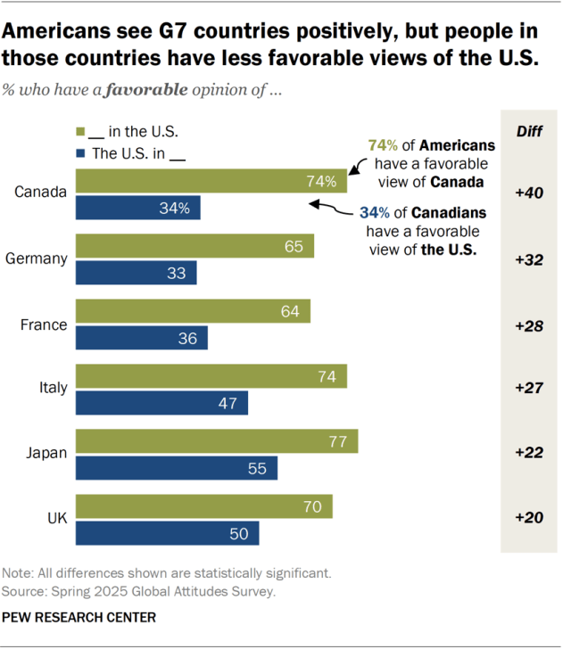 A bar chart showing that Americans see G7 countries positively, but people in those countries have less favorable views of the U.S.