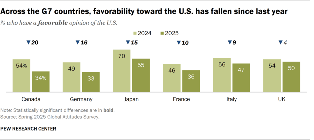 Across the G7 countries, favorability toward the U.S. has fallen since last year