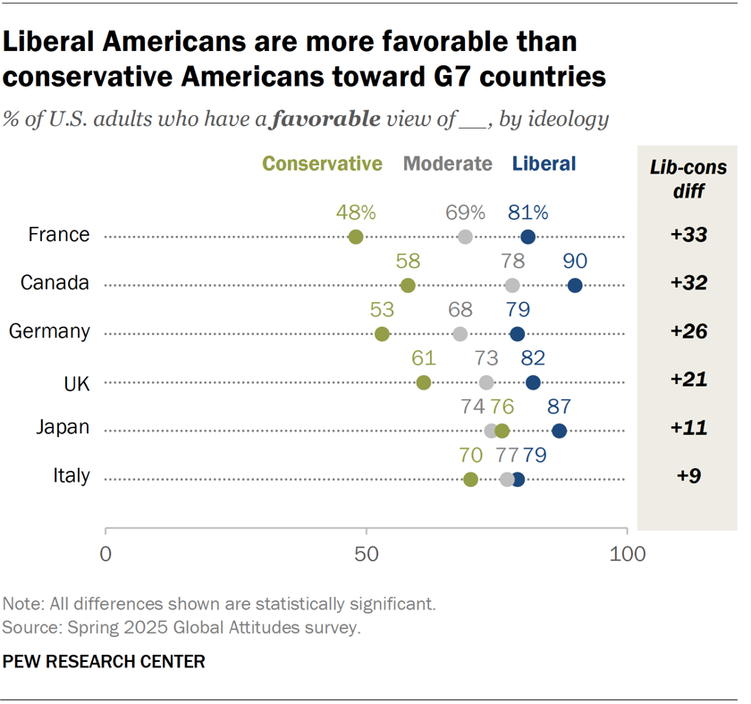 Liberal Americans are more favorable than conservative Americans toward G7 countries
