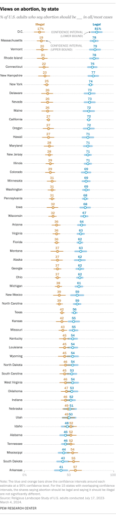 Views on abortion, by state