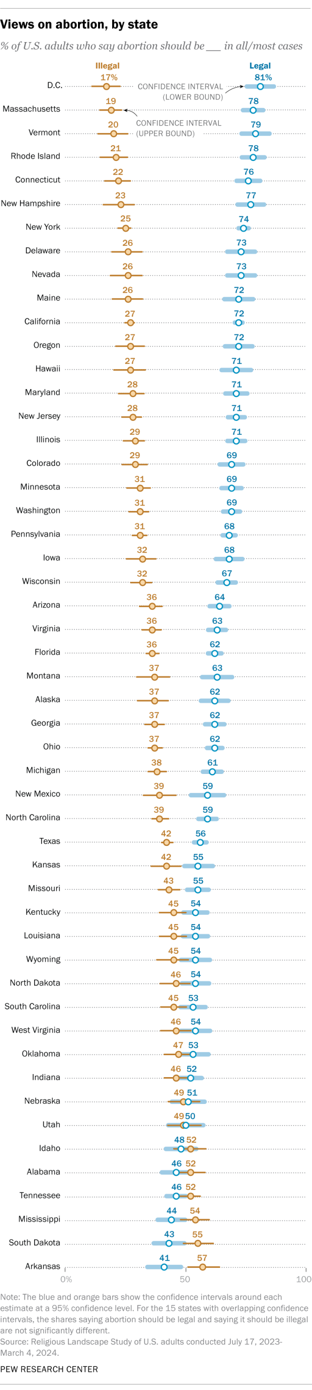 A dot plot showing views on abortion, by state.