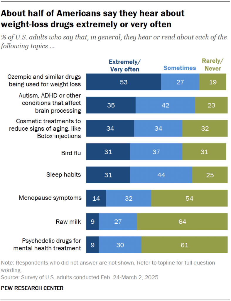 About half of Americans say they hear about  weight-loss drugs extremely or very often