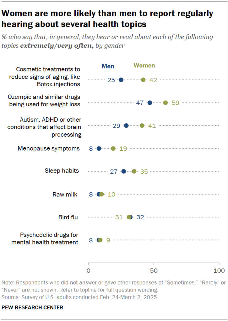 Women are more likely than men to report regularly hearing about several health topics