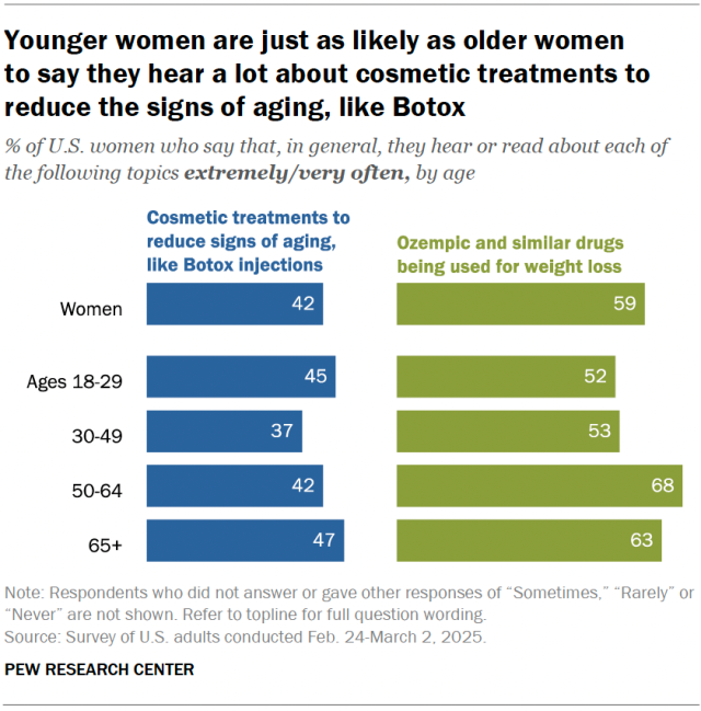 A bar chart showing that younger women are just as likely as older women 
to say they hear a lot about cosmetic treatments to reduce the signs of aging, like Botox.