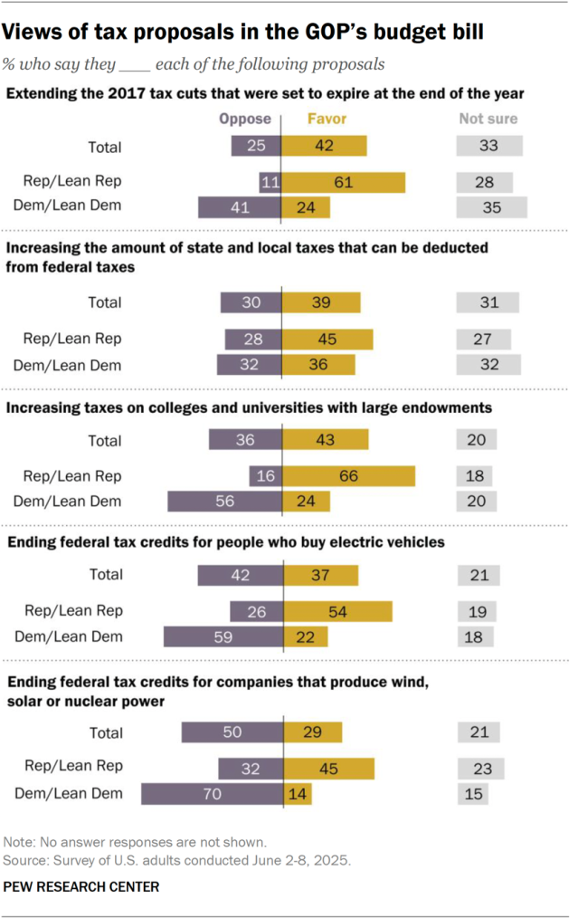 A diverging bar chart showing views of tax proposals in the GOP’s budget bill.