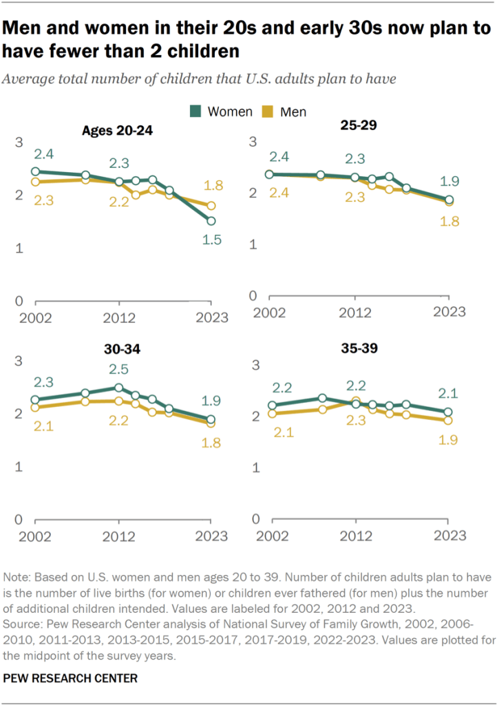 Men and women in their 20s and early 30s now plan to have fewer than 2 children