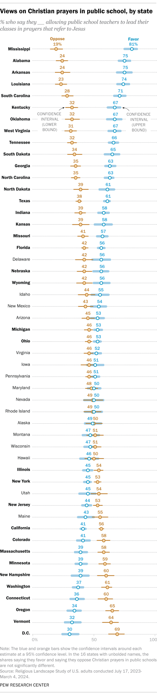 A dot plot showing views on Christian prayers in public school, by state.