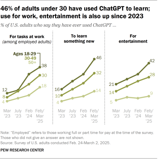 Line charts showing that 46% of adults under 30 have used ChatGPT to learn; use for work, entertainment is also up since 2023.