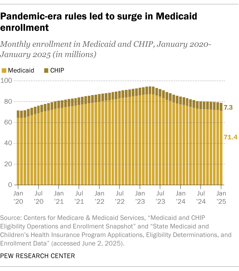 Pandemic-era rules led to surge in Medicaid enrollment