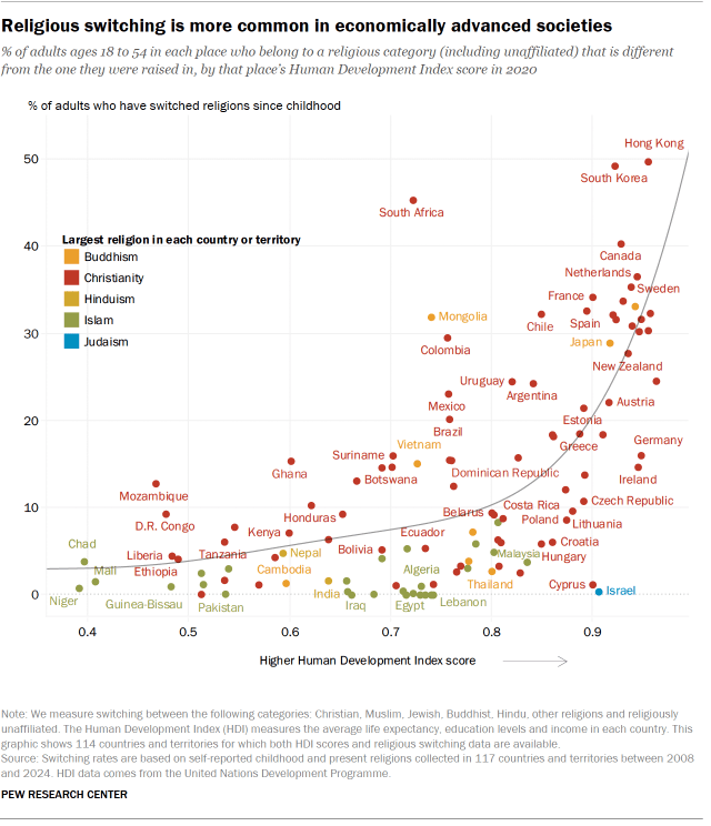 A scatter plot showing that religious switching is more common in economically advanced societies.