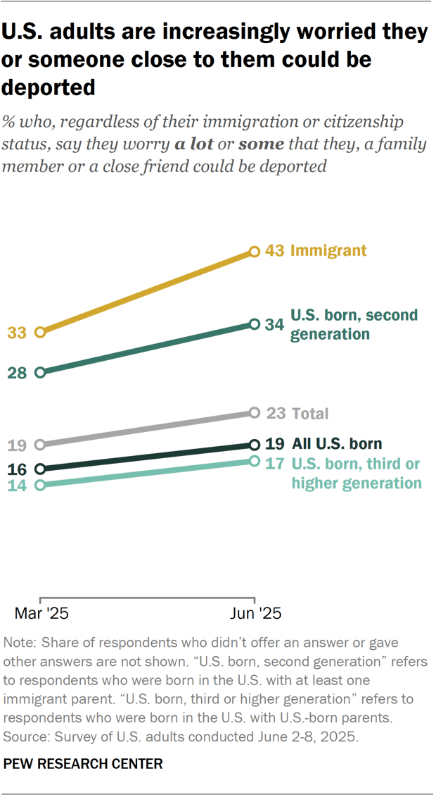 A line chart showing that U.S. adults are increasingly worried they or someone close to them could be deported.