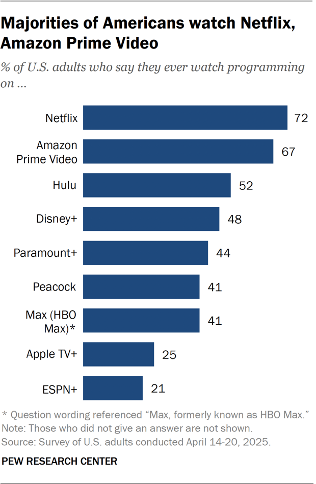 A bar chart showing that majorities of Americans watch Netflix, Amazon Prime Video.