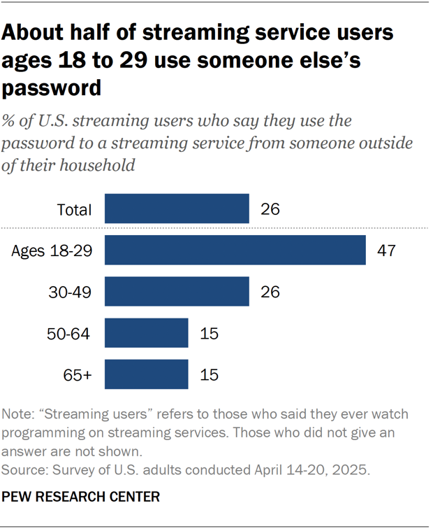 A bar chart showing that about half of streaming service users ages 18 to 29 use someone else’s password.