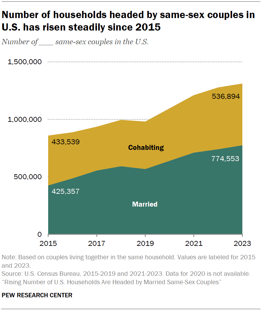 Number of households headed by same-sex couples in U.S. has risen steadily since 2015