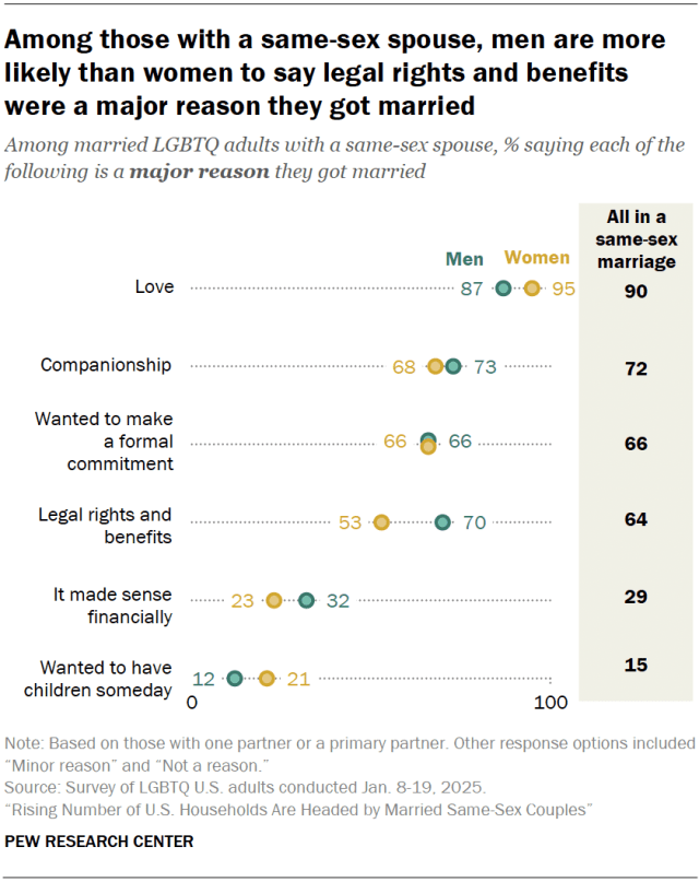 Among those with a same-sex spouse, men are more likely than women to say legal rights and benefits were a major reason they got married