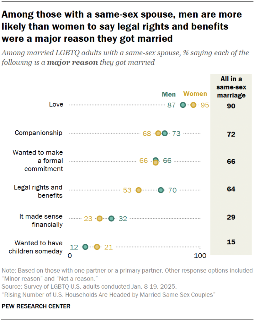 Among those with a same-sex spouse, men are more likely than women to say legal rights and benefits were a major reason they got married