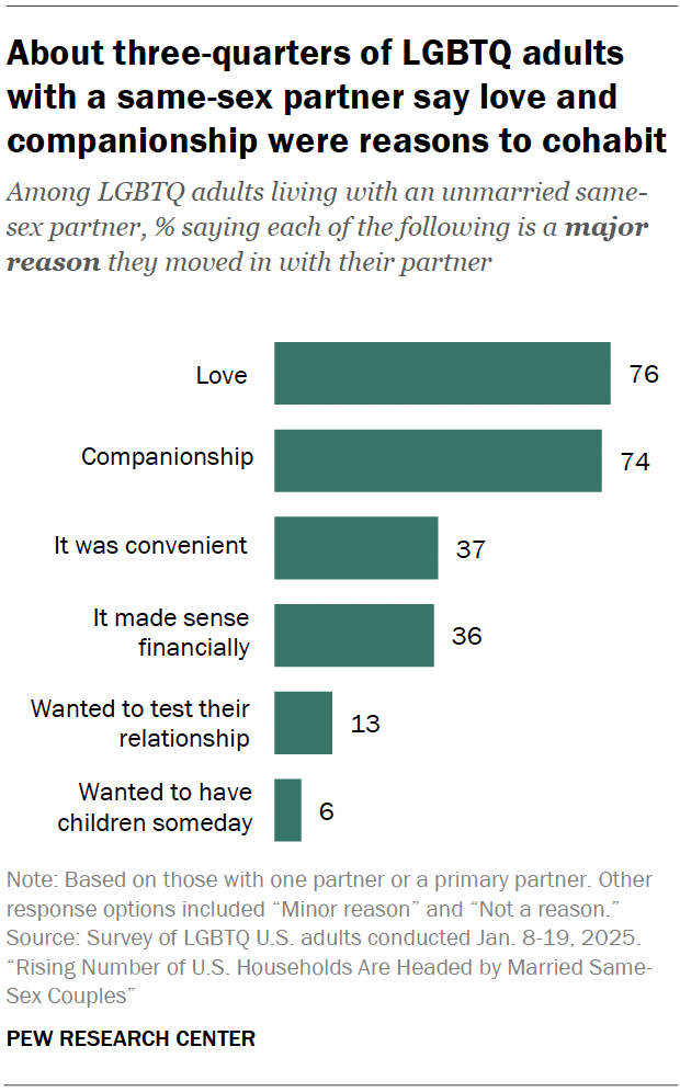 About three-quarters of LGBTQ adults with a same-sex partner say love and companionship were reasons to cohabit