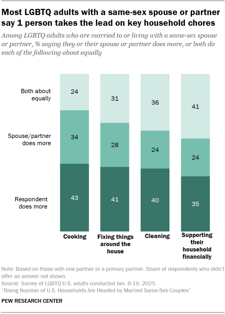 Most LGBTQ adults with a same-sex spouse or partner say 1 person takes the lead on key household chores