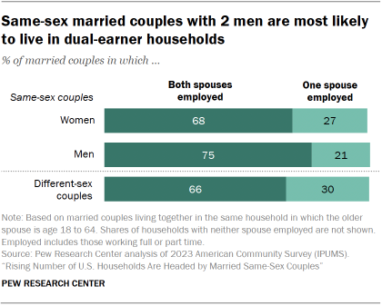 Chart shows Same-sex married couples have higher levels of
education than different-sex married couples