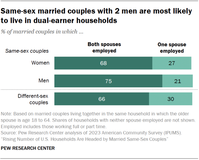 Same-sex married couples have higher levels of education than different-sex married couples