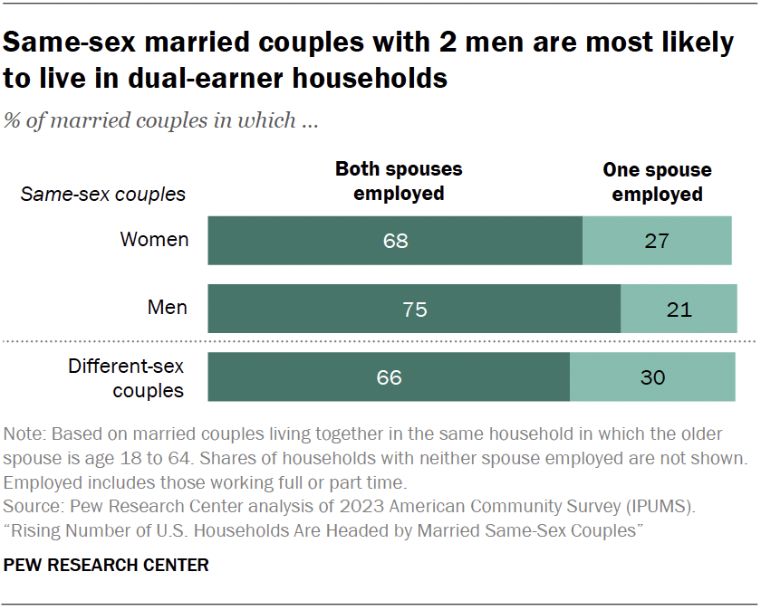 Same-sex married couples have higher levels of education than different-sex married couples