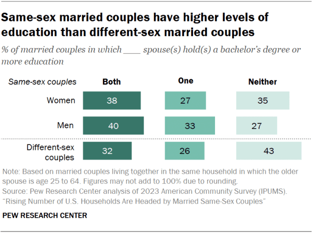 Same-sex married couples with 2 men are most likely to live in dual-earner households