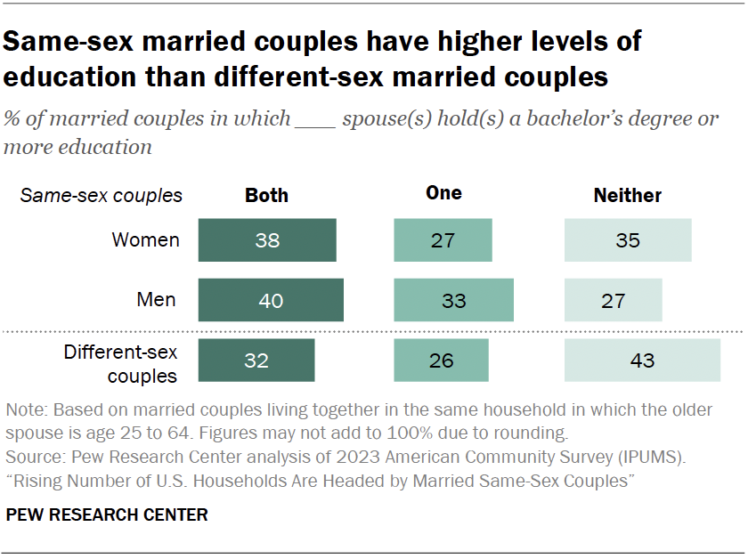 Same-sex married couples with 2 men are most likely to live in dual-earner households