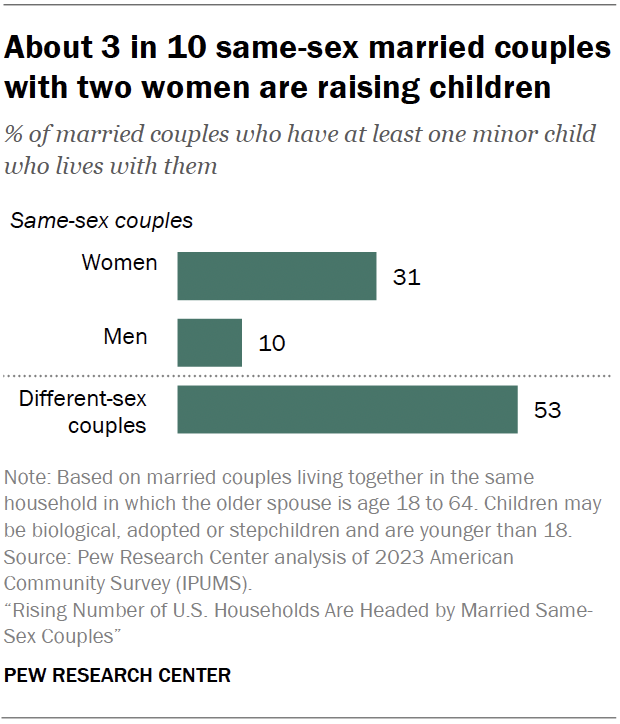 About 3 in 10 same-sex married couples with two women are raising children