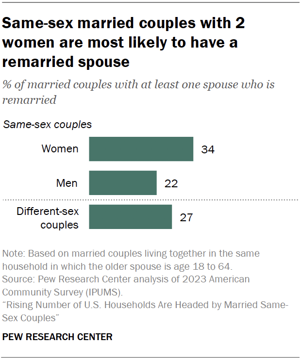 Same-sex married couples with 2 women are most likely to have a remarried spouse