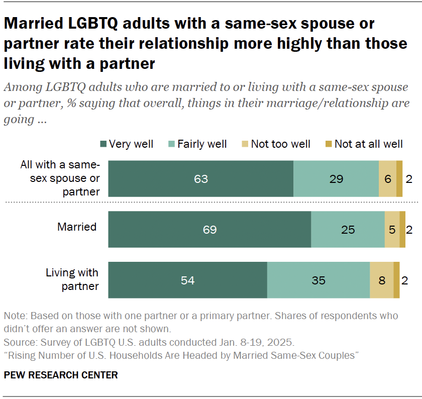 Married LGBTQ adults with a same-sex spouse or partner rate their relationship more highly than those living with a partner