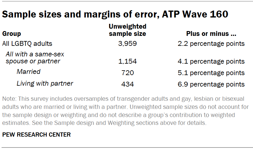 Sample sizes and margins of error, ATP Wave 160