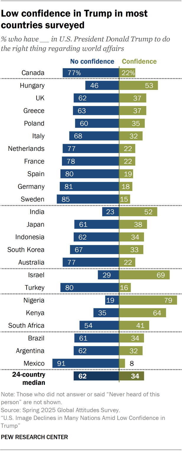 A diverging bar chart showing low confidence in Trump in most countries surveyed.