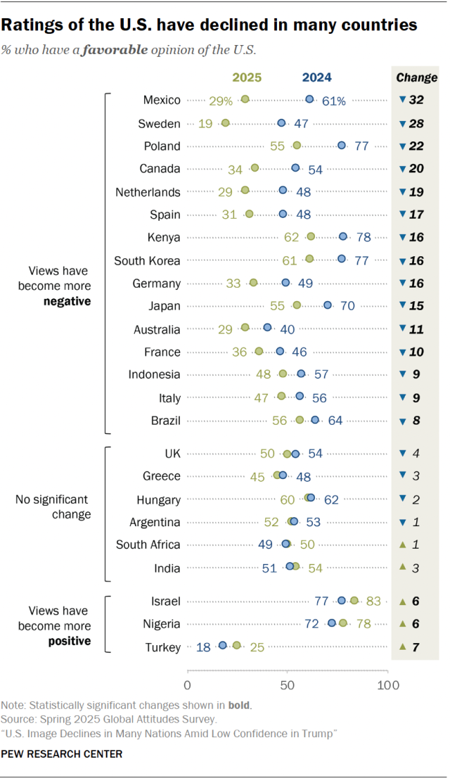 A dot plot showing that ratings of the U.S. have declined in many countries.