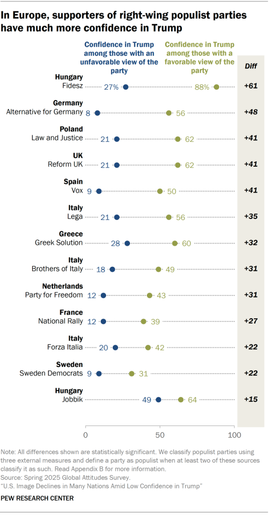In Europe, supporters of right-wing populist parties have much more confidence in Trump