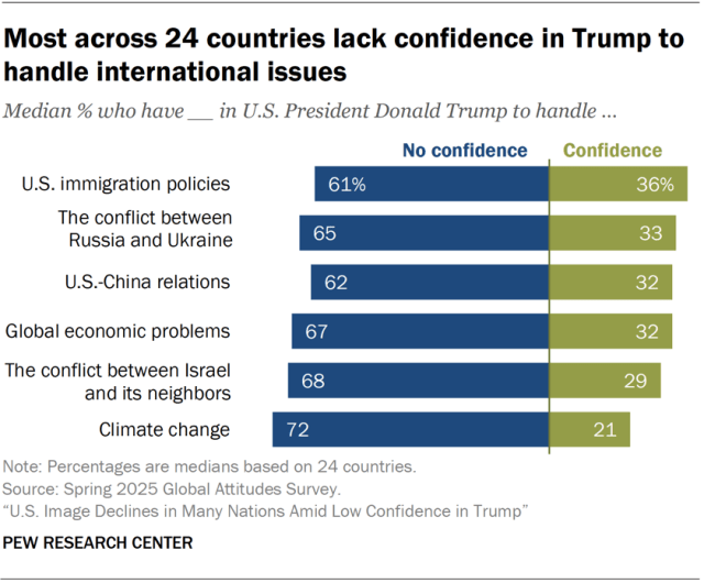 A diverging bar chart showing that most across 24 countries lack confidence in Trump to handle international issues.
