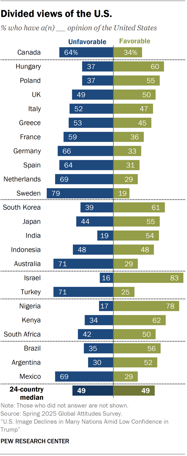 A diverging bar chart showing divided views of the U.S.