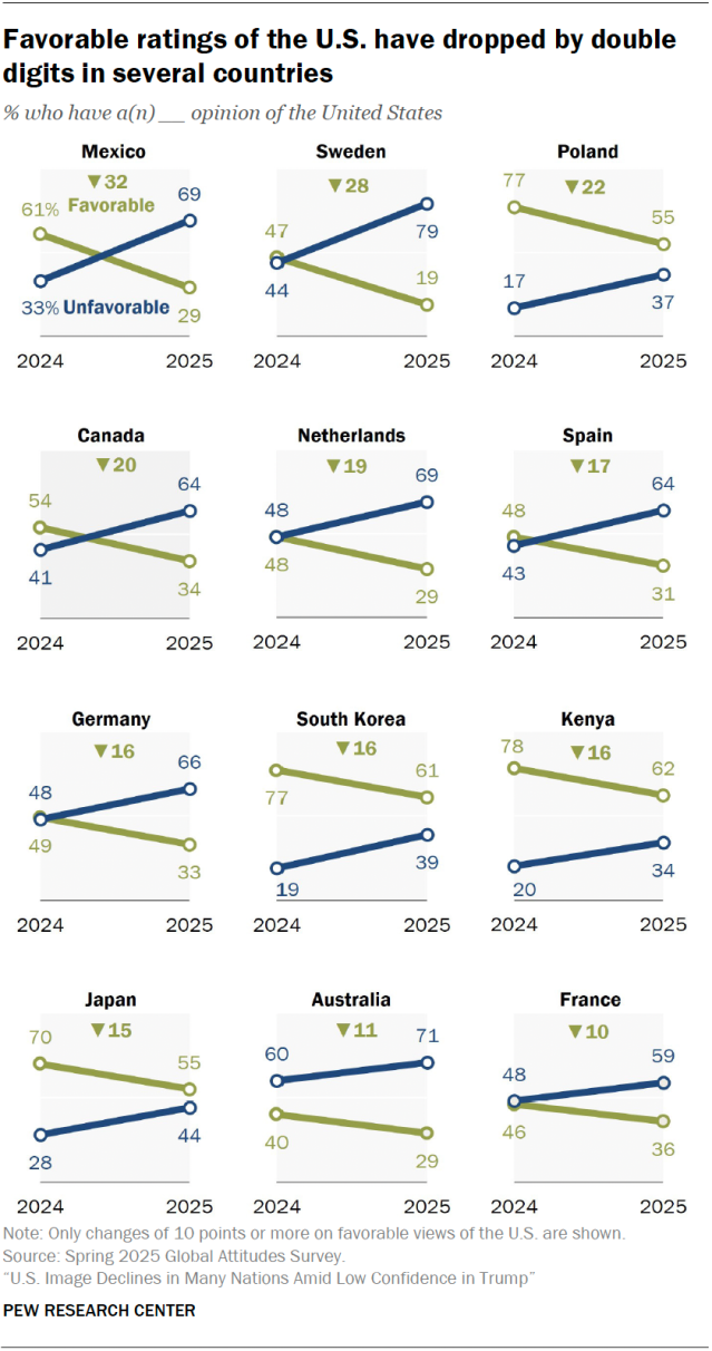 Line charts showing favorable ratings of the U.S. have dropped by double digits in several countries.