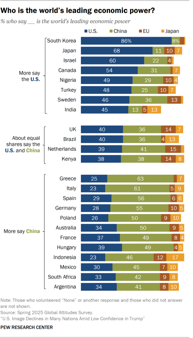 A horizontal stacked bar chart showing who adults say is the world’s leading economic power.