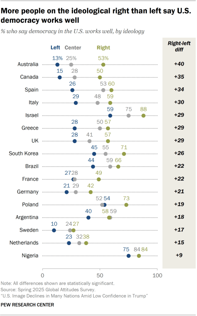 A dot plot showing that more people on the ideological right than left say U.S. democracy works well.
