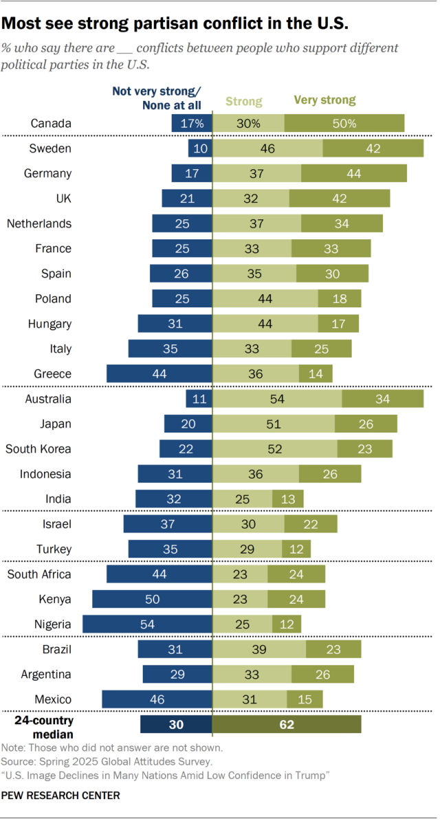 A diverging bar chart showing that most see strong partisan conflict in the U.S.