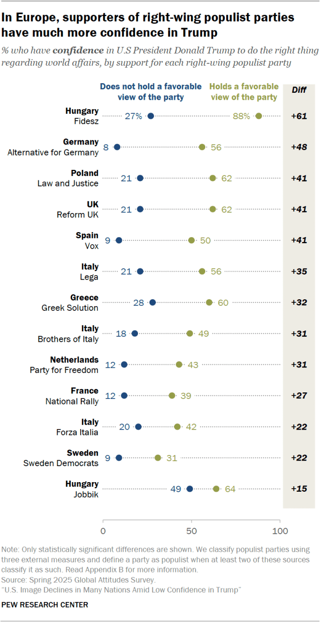 A dot plot showing that, in Europe, supporters of right-wing populist parties have much more confidence in Trump.